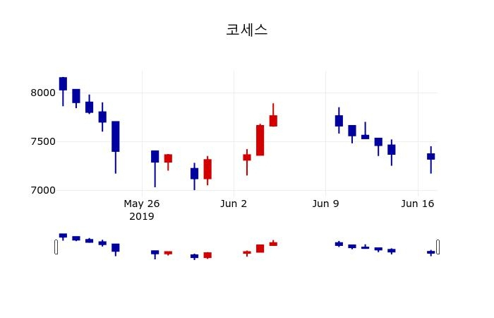▲지난 30영업일 동안 코세스 주가변동정보