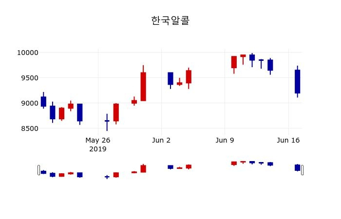 ▲지난 30영업일 동안 한국알콜 주가변동정보