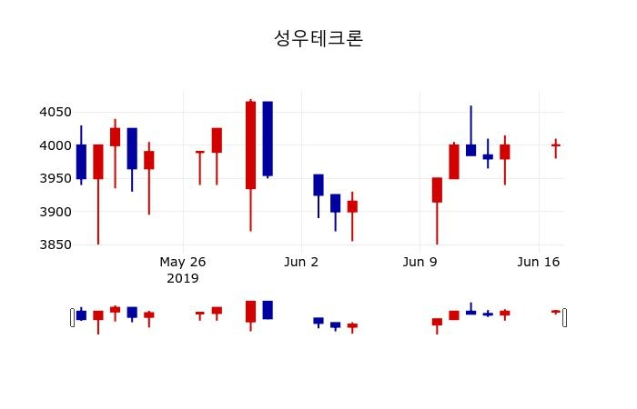 ▲지난 30영업일 동안 성우테크론 주가변동정보
