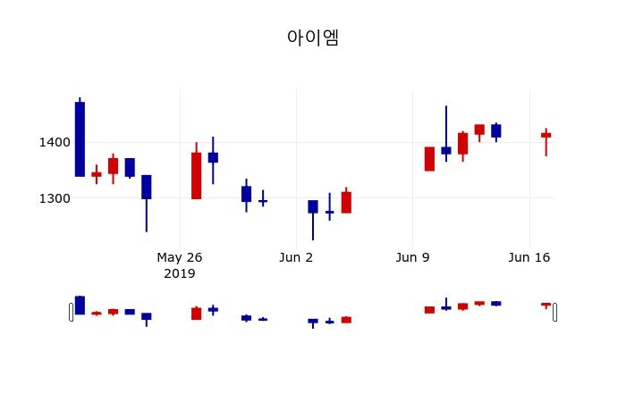 ▲지난 30영업일 동안 아이엠 주가변동정보