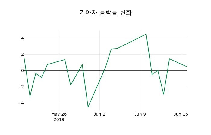 ▲지난 2주간의 등락률 변동정보