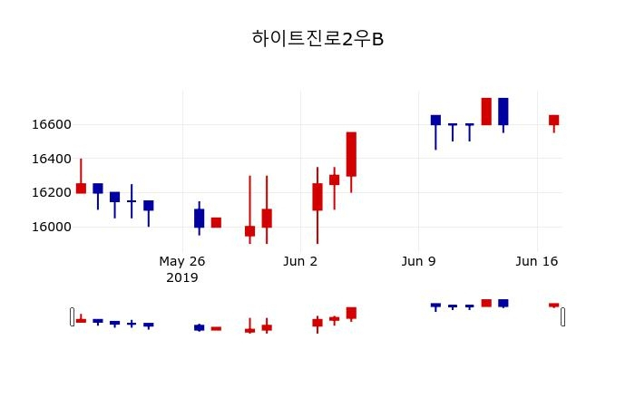 ▲지난 30영업일 동안 하이트진로2우B 주가변동정보