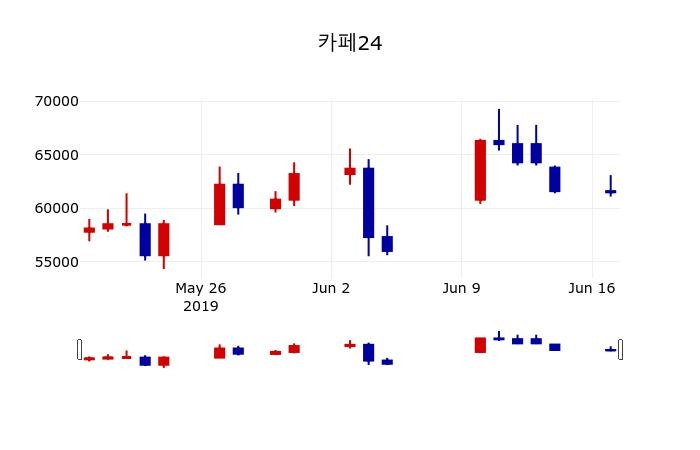 ▲지난 30영업일 동안 카페24 주가변동정보
