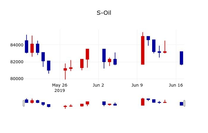 ▲지난 30영업일 동안 S-Oil 주가변동정보