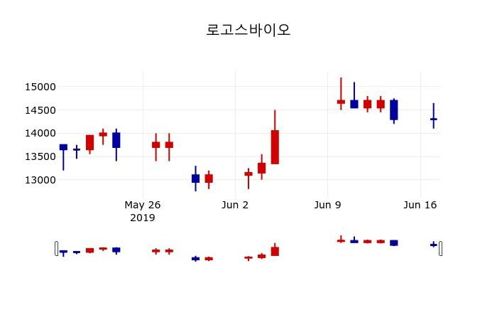 ▲지난 30영업일 동안 로고스바이오 주가변동정보