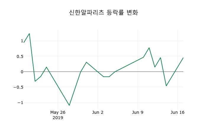▲지난 2주간의 등락률 변동정보