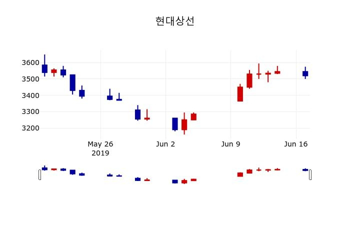 ▲지난 30영업일 동안 현대상선 주가변동정보
