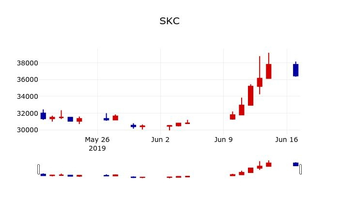 ▲지난 30영업일 동안 SKC 주가변동정보