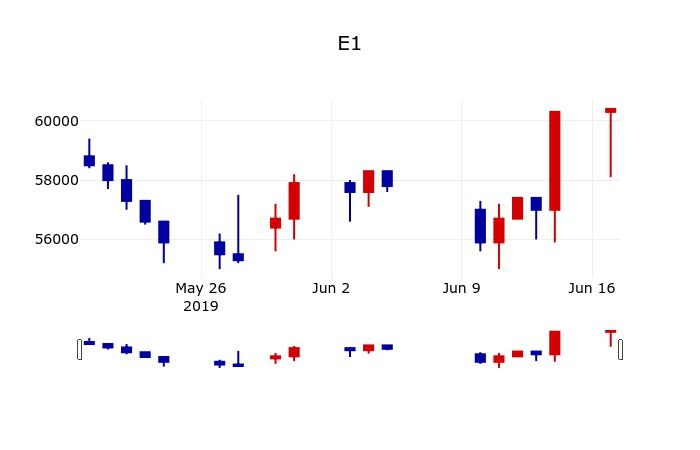 ▲지난 30영업일 동안 E1 주가변동정보
