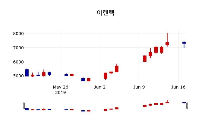 ▲지난 30영업일 동안 이랜텍 주가변동정보