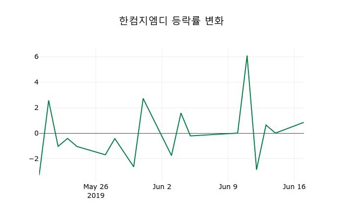 ▲지난 2주간의 등락률 변동정보