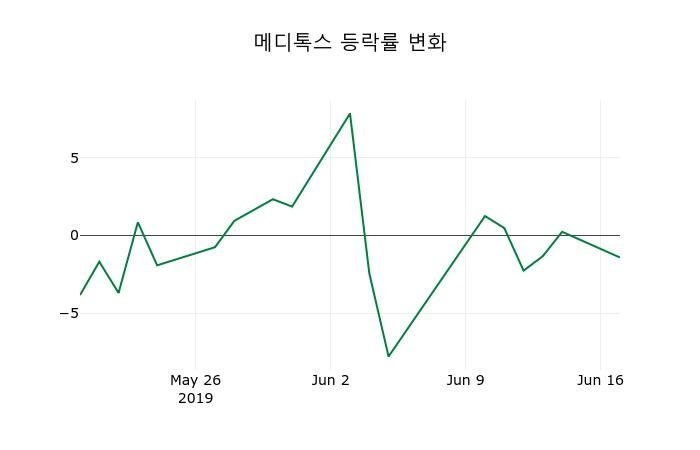 ▲지난 2주간의 등락률 변동정보