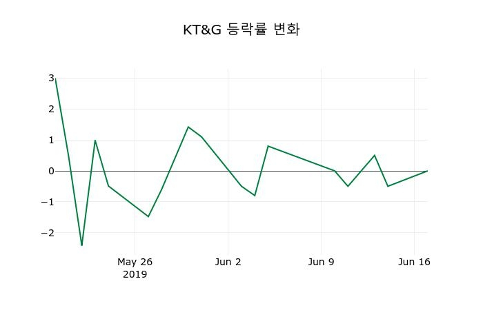 ▲지난 2주간의 등락률 변동정보