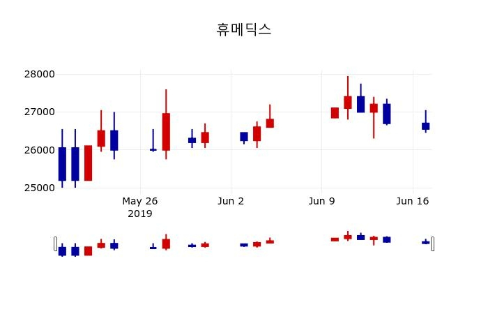 ▲지난 30영업일 동안 휴메딕스 주가변동정보