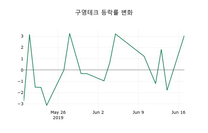 ▲지난 2주간의 등락률 변동정보