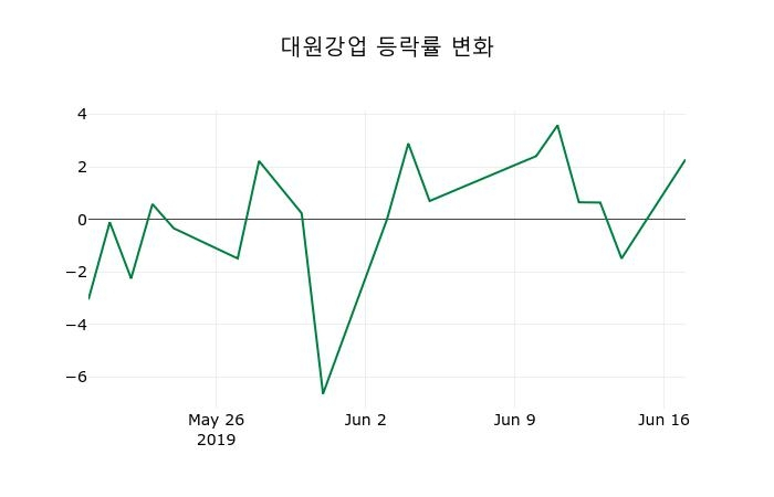 ▲지난 2주간의 등락률 변동정보