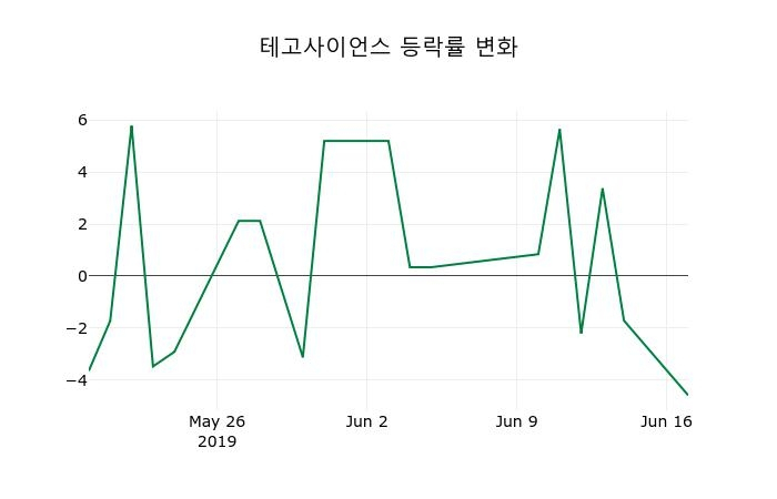 ▲지난 2주간의 등락률 변동정보