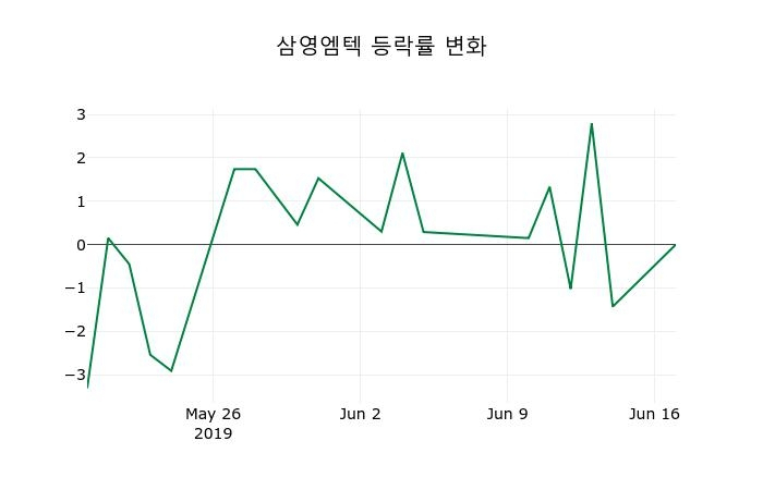 ▲지난 2주간의 등락률 변동정보