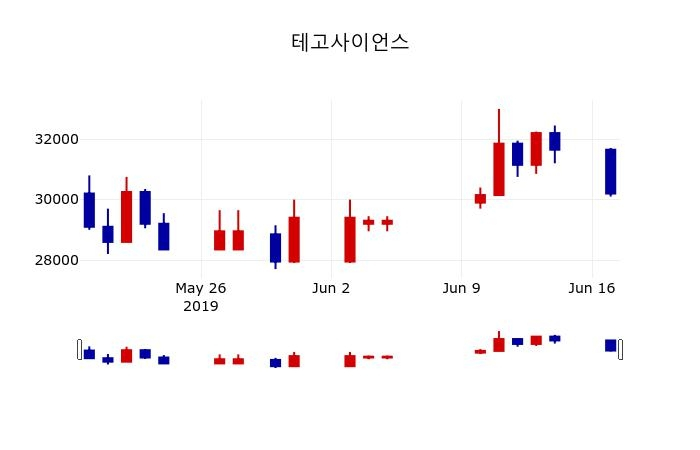 ▲지난 30영업일 동안 테고사이언스 주가변동정보