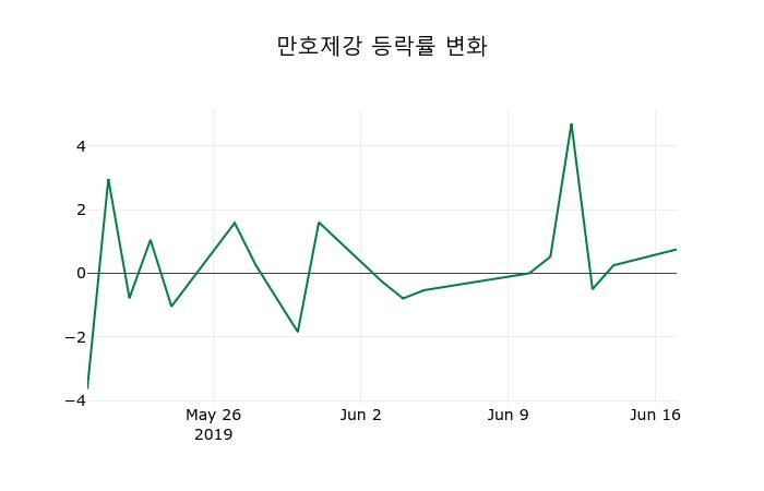 ▲지난 2주간의 등락률 변동정보