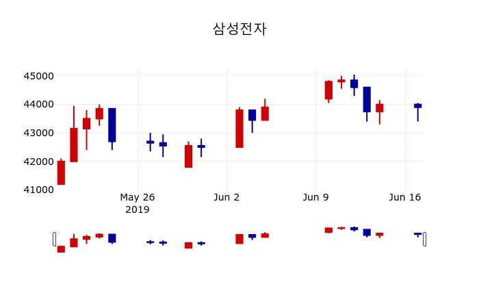 ▲지난 30영업일 동안 삼성전자 주가변동정보