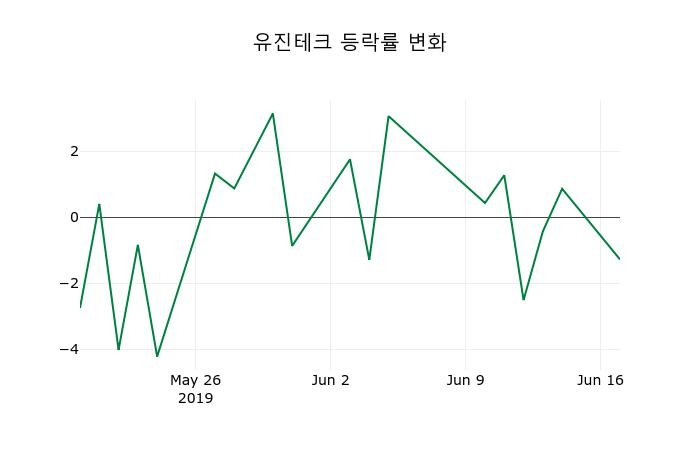 ▲지난 2주간의 등락률 변동정보