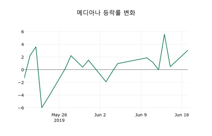 ▲지난 2주간의 등락률 변동정보
