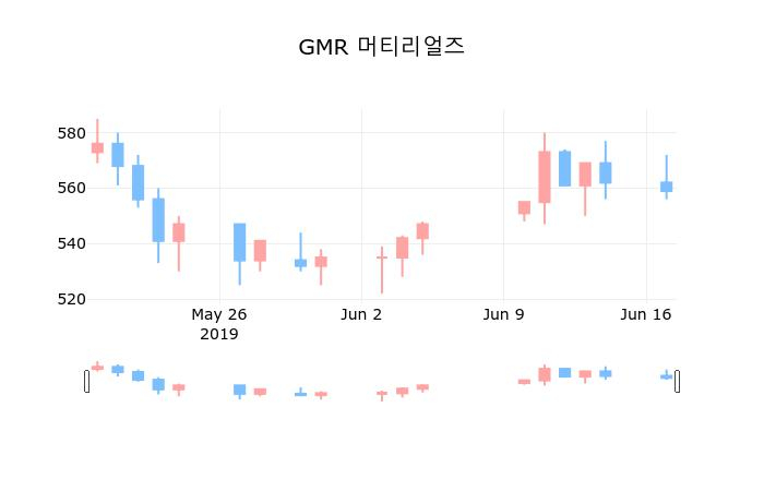 ▲지난 30영업일 동안 GMR 머티리얼즈 종목 종가정보