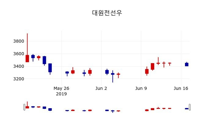 ▲지난 30영업일 동안 대원전선우 주가변동정보