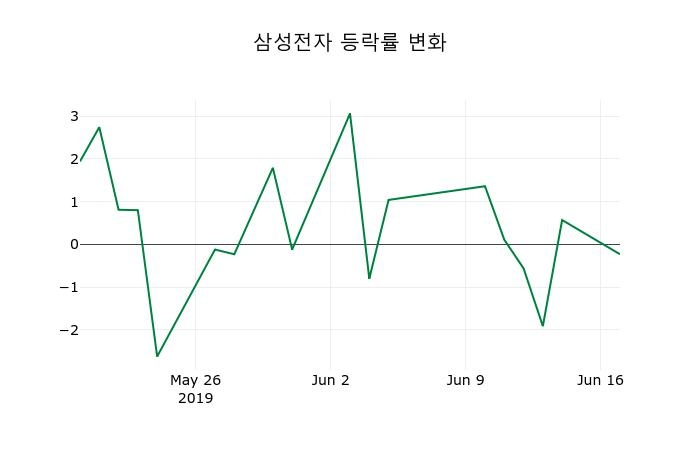 ▲지난 2주간의 등락률 변동정보