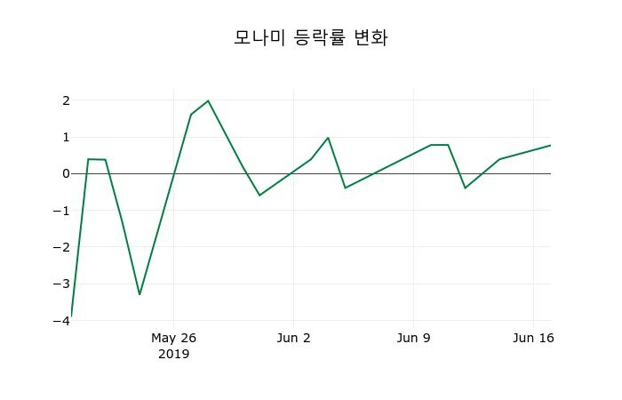 ▲지난 2주간의 등락률 변동정보