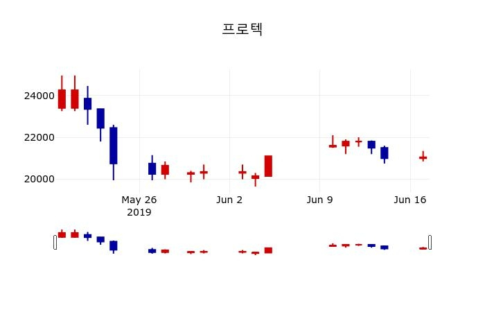▲지난 30영업일 동안 프로텍 주가변동정보