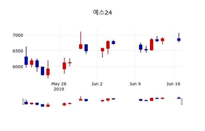 ▲지난 30영업일 동안 예스24 주가변동정보
