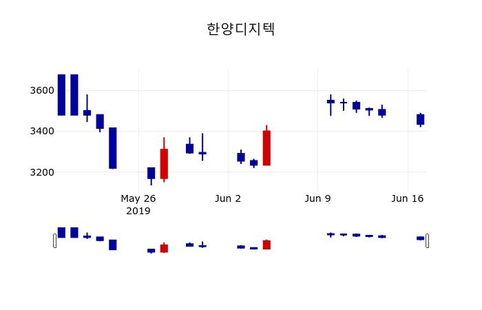 ▲지난 30영업일 동안 한양디지텍 주가변동정보