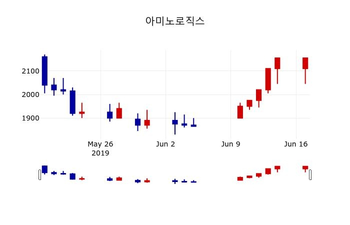 ▲지난 30영업일 동안 아미노로직스 주가변동정보
