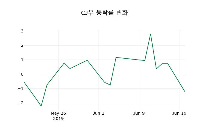 ▲지난 2주간의 등락률 변동정보