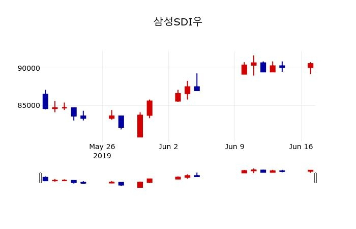 ▲지난 30영업일 동안 삼성SDI우 주가변동정보