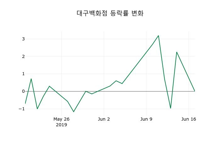 ▲지난 2주간의 등락률 변동정보