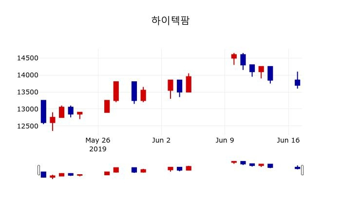 ▲지난 30영업일 동안 하이텍팜 주가변동정보