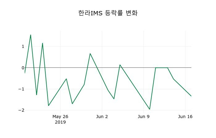 ▲지난 2주간의 등락률 변동정보