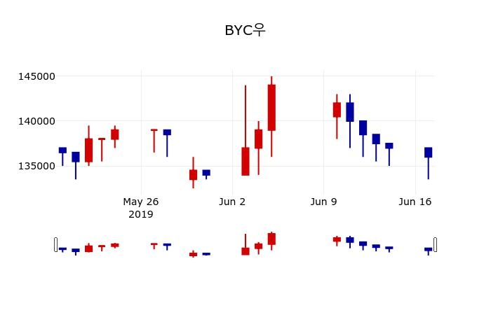 ▲지난 30영업일 동안 BYC우 주가변동정보