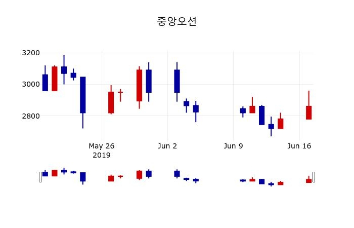 ▲지난 30영업일 동안 중앙오션 주가변동정보