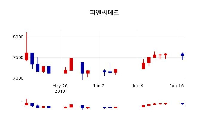 ▲지난 30영업일 동안 피앤씨테크 주가변동정보