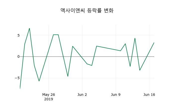 ▲지난 2주간의 등락률 변동정보