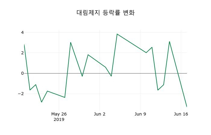 ▲지난 2주간의 등락률 변동정보