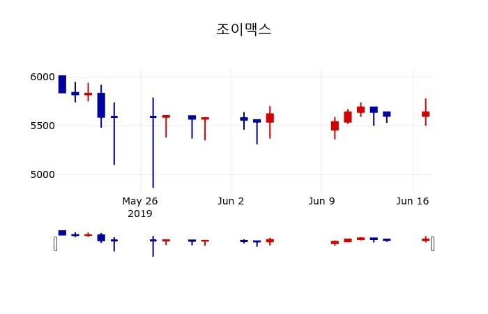 ▲지난 30영업일 동안 조이맥스 주가변동정보