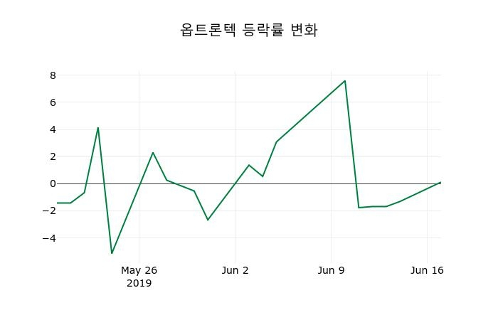▲지난 2주간의 등락률 변동정보