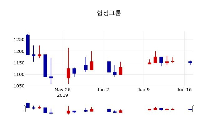 ▲지난 30영업일 동안 헝셩그룹 주가변동정보