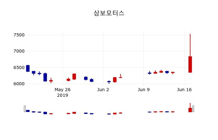 ▲지난 30영업일 동안 삼보모터스 주가변동정보