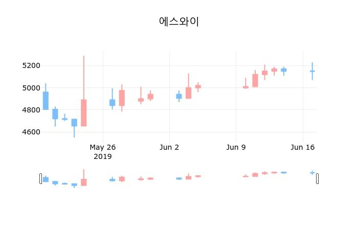 ▲지난 30영업일 동안 에스와이 종목 종가정보